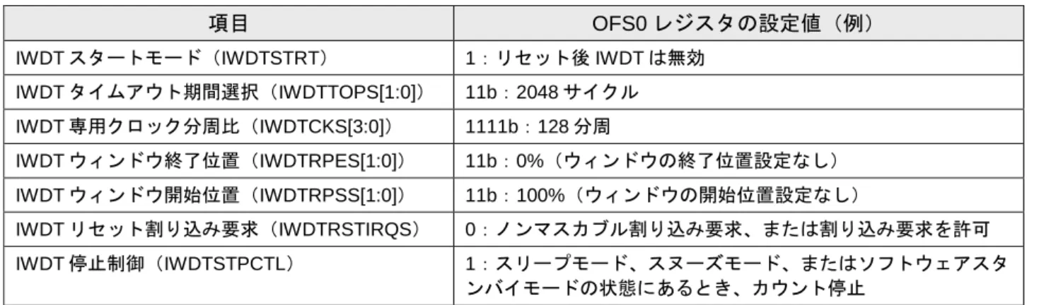 表 2.3  OFS0 レジスタの設定例（IWDT 関連） 