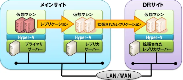 図 3.1  拡張されたレプリケーション 