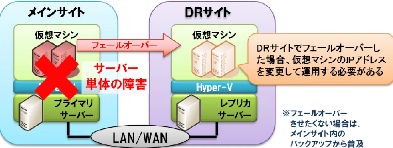 図 3.2 Windows Server 2012 Hyper-V レプリカにおけるサーバー単体の障害 