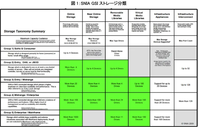図 1：SNIA GSI ストレージ分類 