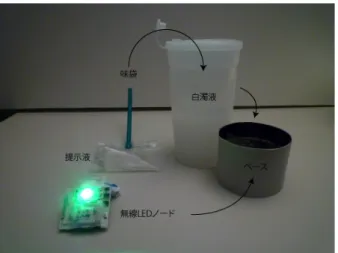 図 1   味 袋 - 着 色 デ バ イ ス 法 （ ABCD 法 ） LED を 用 い て 飲 料 の 見 た 目 だ け を 変 化 さ せ る 手 法 と し て ，味 袋 -着 色 デ バ イ ス 法（ ABCD 法 ）を 考 案 し た （ 図 1 ）． ABCD 法 は ， 提 示 し た い 液 を 飲 ま せ る 味 袋 ， 液 が 着 色 さ れ て い る よ う に 見 せ る た め の 着 色 デ バ イ ス ， 着 色 デ バ イ ス が 発 す る 光 を 散 乱 さ せ 