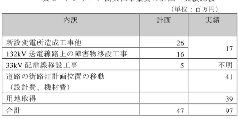 表 6  タンザニア側負担事業費の計画・実績比較  （単位：百万円）  内訳  計画  実績  新設変電所造成工事他  26  132kV 送電線路上の障害物移設工事  16  17  33kV 配電線移設工事  5  不明  道路の街路灯計画位置の移動  （設計費、機材費）  41  用地取得  39  合計  47  97  出所：基本設計調査報告書、実施機関提供資料  なお、タンザニア側負担事業費の実績が確認できない費目があるため、日本側 事業費のみで評価判断を行う。  3.4.2.2  事業期間  