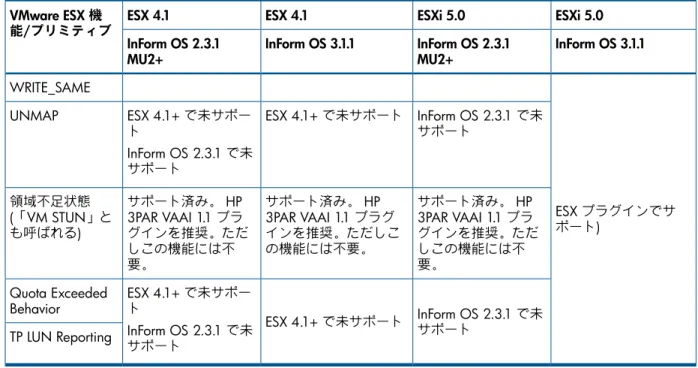 表  3 HP 3PAR VAAI  プラグインのインストール要件  ( 続き ) ESXi 5.0ESXi 5.0ESX 4.1ESX 4.1VMware ESX 機 能 / プリミティブ InForm OS 3.1.1InForm OS 2.3.1 MU2+InForm OS 3.1.1InForm OS 2.3.1MU2+ ESX  プラグインでサ ポート )WRITE_SAMEInForm OS 2.3.1 で未サポートESX 4.1+ で未サポートESX 4.1+ で未サポートUNMAPInFor