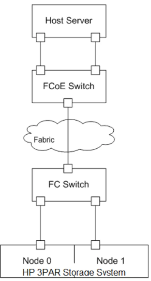 図  11 CNA  および  FCoE  フォワーダースイッチの設定