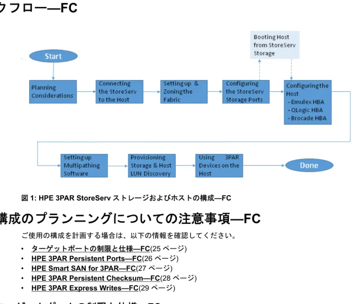 図 1: HPE 3PAR StoreServ ストレージおよびホストの構成—FC