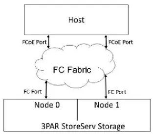 図 3: FCoE-to-FC 接続の基本図