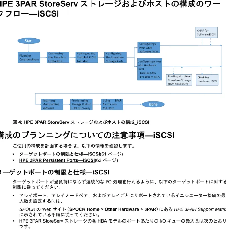 図 4: HPE 3PAR StoreServ ストレージおよびホストの構成_iSCSI