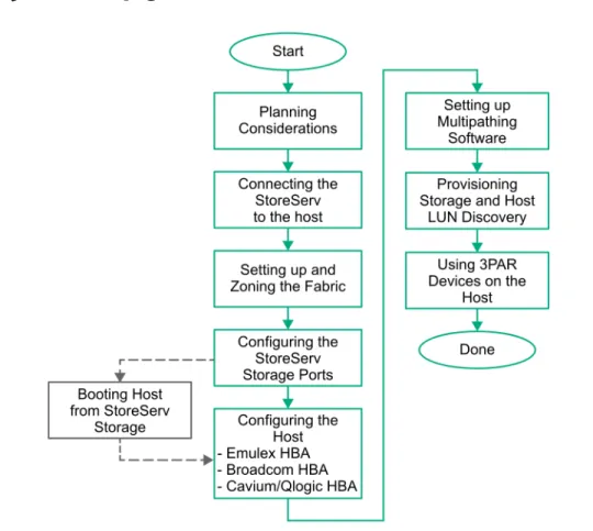 図 1: HPE 3PAR StoreServ ストレージおよびホストの構成—FC
