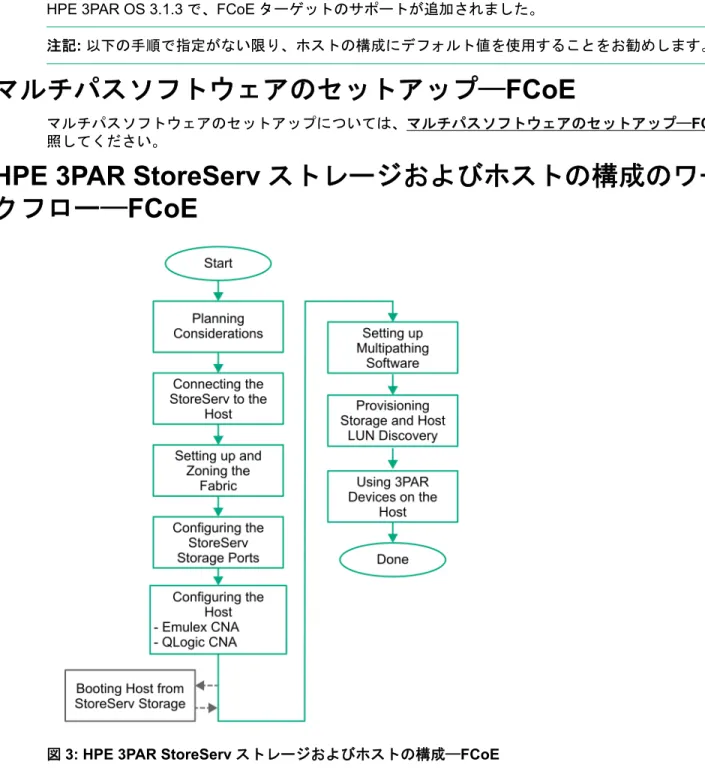 図 3: HPE 3PAR StoreServ ストレージおよびホストの構成—FCoE
