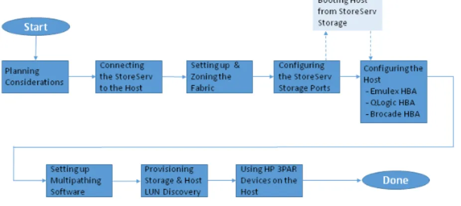 図  1 FC  用に  HP 3PAR StoreServ Storage  とホストを構成するワークフロー