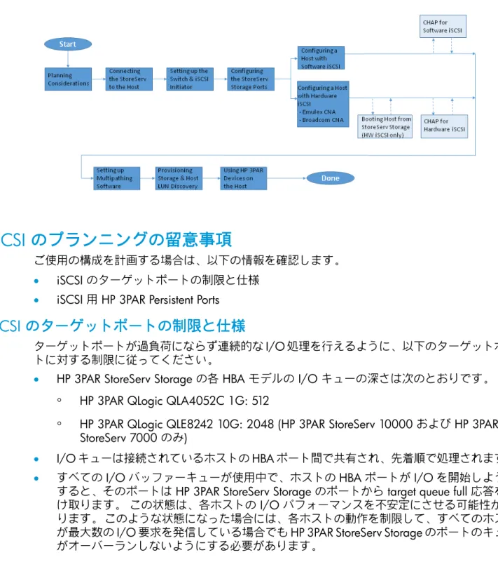 図  4 iSCSI  用に  HP 3PAR StoreServ Storage  とホストを構成するワークフロー