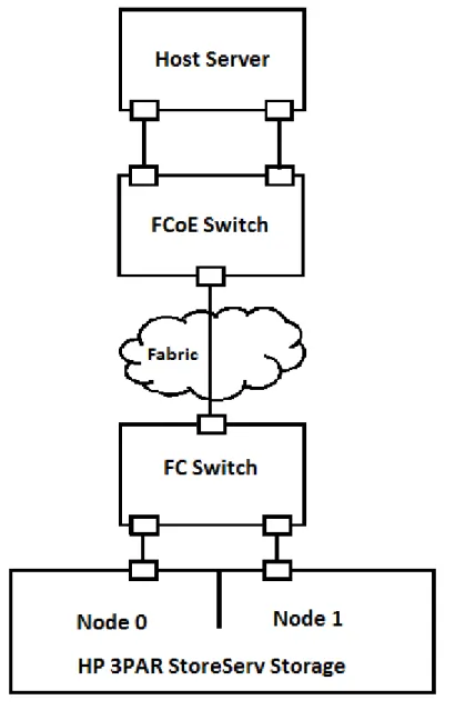 図 13 CNA および FCoE フォワーダースイッチの設定