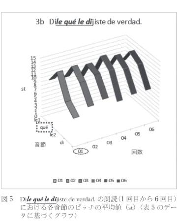 図 5　  Dile qué le dijiste de verdad. の朗読（1 回目から 6 回目）