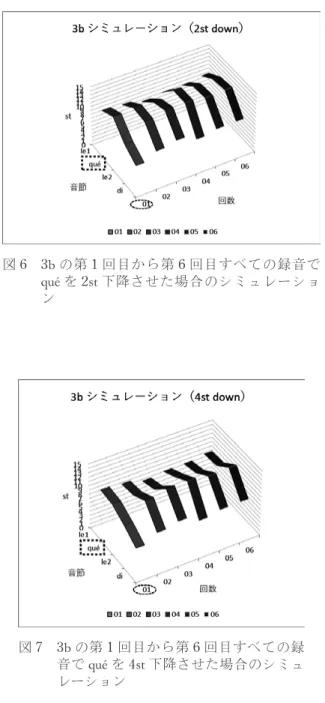 図 6　 3 b の第 1 回目から第 6 回目すべての録音で qué を 2 st 下降させた場合のシミュレーショ ン