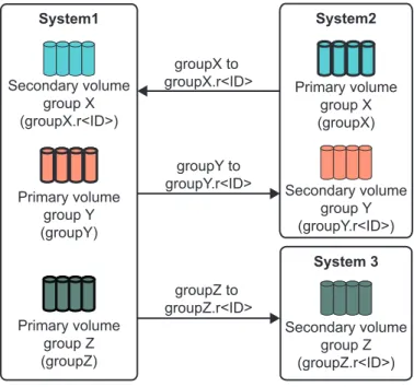 図 4: 1-to-N Remote Copy