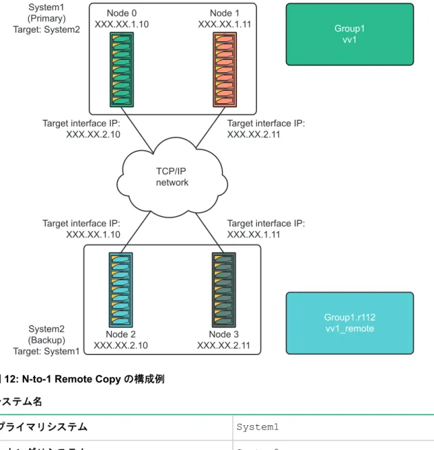 図 12: N-to-1 Remote Copy の構成例 システム名