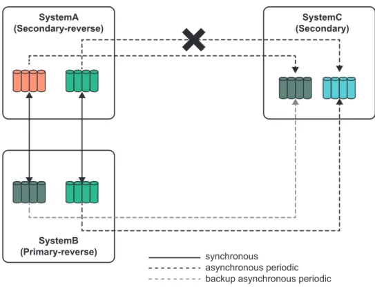 図 18: SystemA が secondary-reverse システムになる