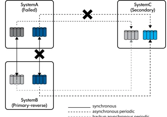 図  21  SLD Remote Copy  構成での SystemA から SystemB へのフェイルオーバー