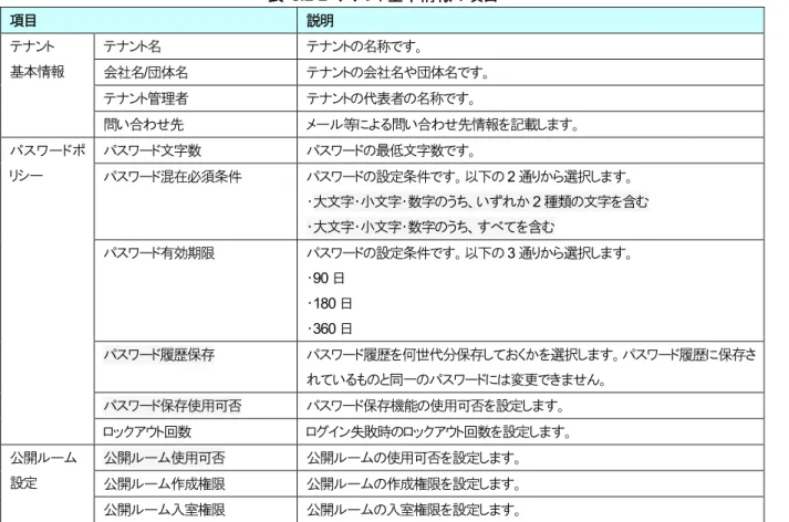 表   3.1-1  テナント基本情報の項目  項目  説明 テナント  基本情報  テナント名  テナントの名称です。  会社名/団体名 テナントの会社名や団体名です。  テナント管理者 テナントの代表者の名称です。  問い合わせ先 メール等による問い合わせ先情報を記載します。  パスワードポ リシー  パスワード文字数  パスワードの最低文字数です。  パスワード混在必須条件 パスワードの設定条件です。以下の 2通りから選択します。  ・大文字・小文字・数字のうち、いずれか 2種類の文字を含む  ・大文