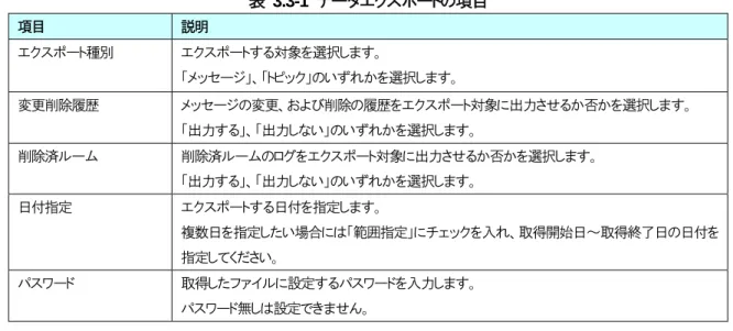 表  3.3-1  データエクスポートの項目  項目 説明  エクスポート種別 エクスポートする対象を選択します。  「メッセージ」、「トピック」のいずれかを選択します。  変更削除履歴 メッセージの変更、および削除の履歴をエクスポート対象に出力させるか否かを選択します。  「出力する」、「出力しない」のいずれかを選択します。  削除済ルーム  削除済ルームのログをエクスポート対象に出力させるか否かを選択します。  「出力する」、「出力しない」のいずれかを選択します。  日付指定 エクスポートする日付を指定