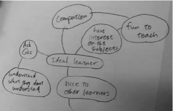 Figure 2: Concept map of  the ideal learner