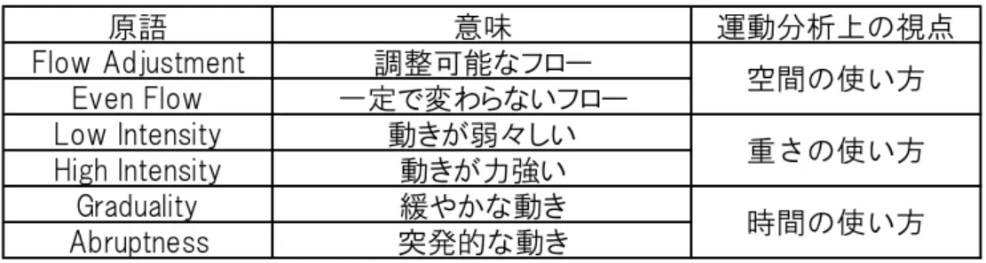 Table 2  Factor of Tension Flow Attributes in KMP 