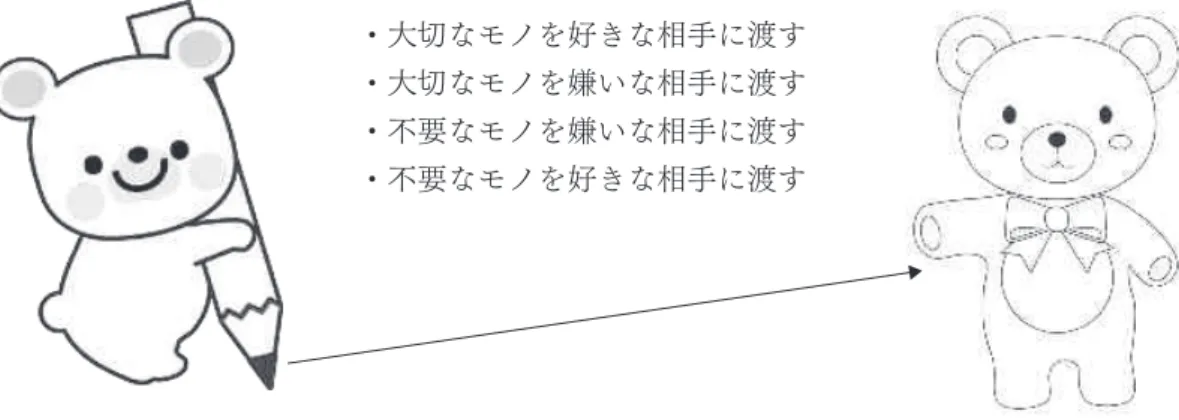 Figure 1　Example of situations in passing a pencil to the next by using Tension Flow Attributes