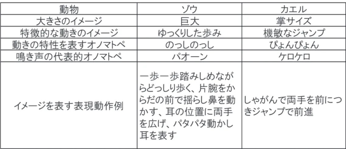 Table 3　Examples of typical animalsʼ images and their concrete physical expressions