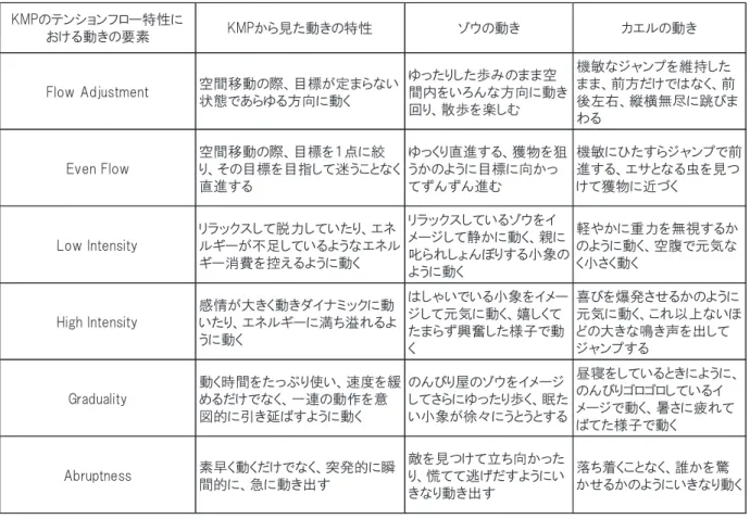 Table 4 Examples of variations of physical expressions by Tension Flow Attributes in KMP