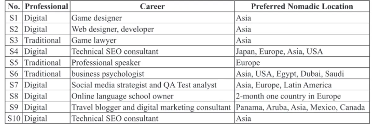 Table 1　Primary research objects of digital nomads