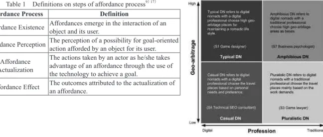 Table 1　Definitions on steps of affordance process 9）  17）