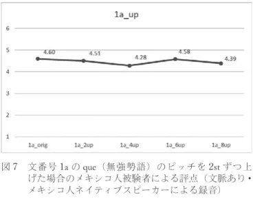 図 7　 文番号 1 a の que （無強勢語）のピッチを 2 st ずつ上 げた場合のメキシコ人被験者による評点（文脈あり・ メキシコ人ネイティブスピーカーによる録音） 図８　 文番号 3 a の que （無強勢語）のピッチを 2 st ずつ上 げた場合のメキシコ人被験者による評点（文脈あり・ メキシコ人ネイティブスピーカーによる録音）