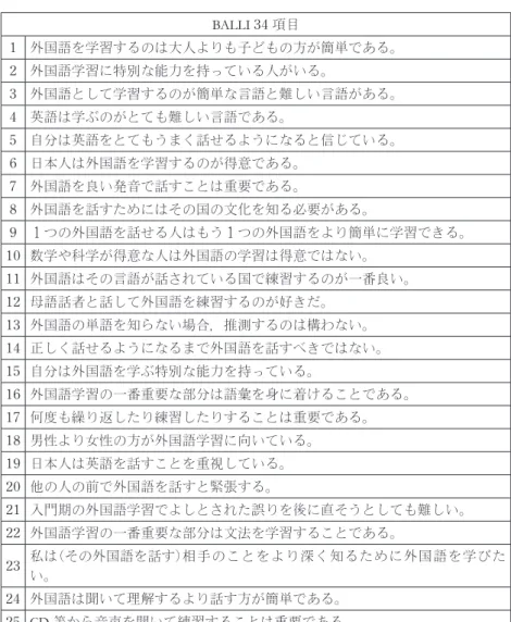 表 2 BALLI 34 項目 1 外国語を学習するのは大人よりも子どもの方が簡単である。 2 外国語学習に特別な能力を持っている人がいる。 3 外国語として学習するのが簡単な言語と難しい言語がある。 4 英語は学ぶのがとても難しい言語である。 5 自分は英語をとてもうまく話せるようになると信じている。 6 日本人は外国語を学習するのが得意である。 7 外国語を良い発音で話すことは重要である。 8 外国語を話すためにはその国の文化を知る必要がある。 9 １つの外国語を話せる人はもう１つの外国語をより簡単に学