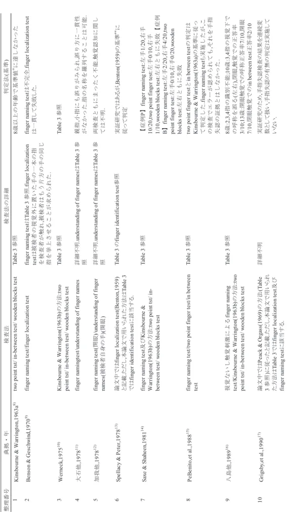 Table 3 のfinger identification test参照 実証研究ではあるが,Benton(1959)の基準**に 従って判定 7 Saxe &amp; Shaheen,198114)finger naming test及びKinsbourne &amp; Warrington(1963b)の方法:two point tst/ in- between test/ wooden blocks test