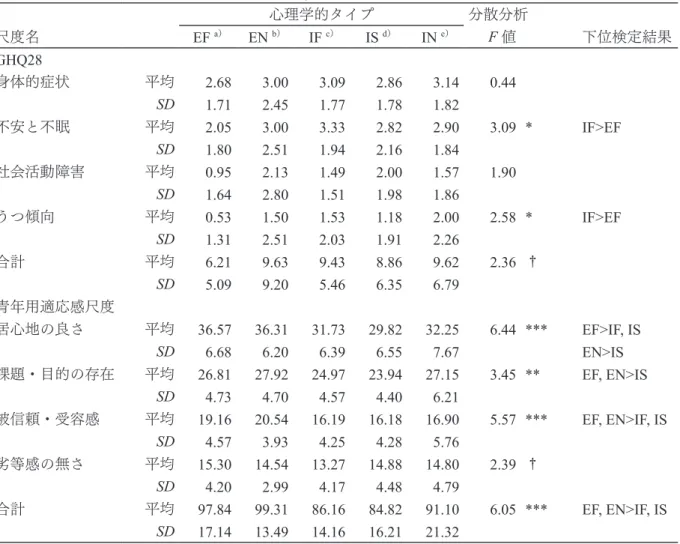 Table 2 心理学的タイプを要因とする GHQ28、青年用適応感尺度得点の分散分析結果 心理学的タイプ 分散分析 尺度名 EF  a） EN  b） IF  c） IS  d） IN  e） F 値 下位検定結果 GHQ28 身体的症状 平均 2.68  3.00  3.09  2.86  3.14  0.44 SD 1.71  2.45  1.77  1.78  1.82  不安と不眠 平均 2.05  3.00  3.33  2.82  2.90  3.09 * IF>EF SD 1.80  