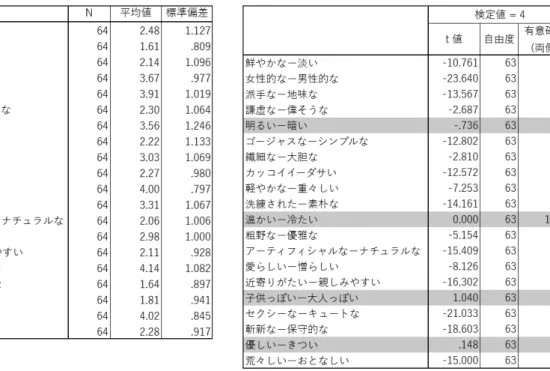 Table 2　The calculation of the t-test (sample 1)Table 1　The sample statistic (sample 1)