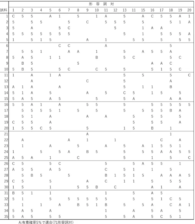 Table 3　Suitability of the designed person intention and the evaluation of others