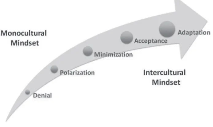 Figure 2.   Intercultural Development Continuum (IDC)  (Hammer &amp; Bennett, 2002).