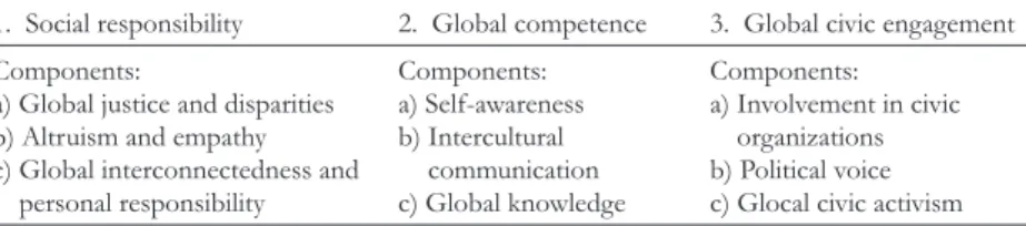 Table 4. Framework for the assessment of  global citizenship (Morais &amp; Ogden 2010) 1