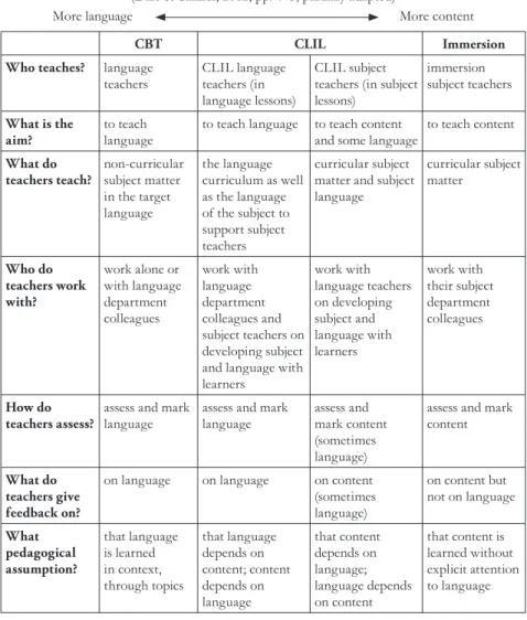 Table 1.  Framework Differences Between CBT, CLIL, and Immersion (Dale &amp; Tanner, 2012, pp