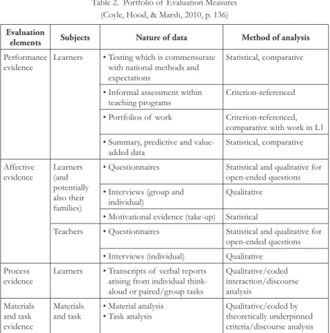 Table 2.  Portfolio of  Evaluation Measures (Coyle, Hood, &amp; Marsh, 2010, p. 136) Evaluation 