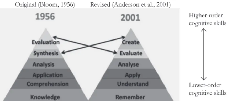 Figure 1.   Bloom’s Taxonomy (1956) of  Educational Objectives and Revised  Version (Anderson et al., 2001)