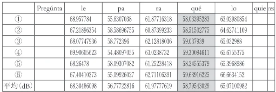 表 10　1b 下線部における各音節のインテンシティ（dB）の平均値