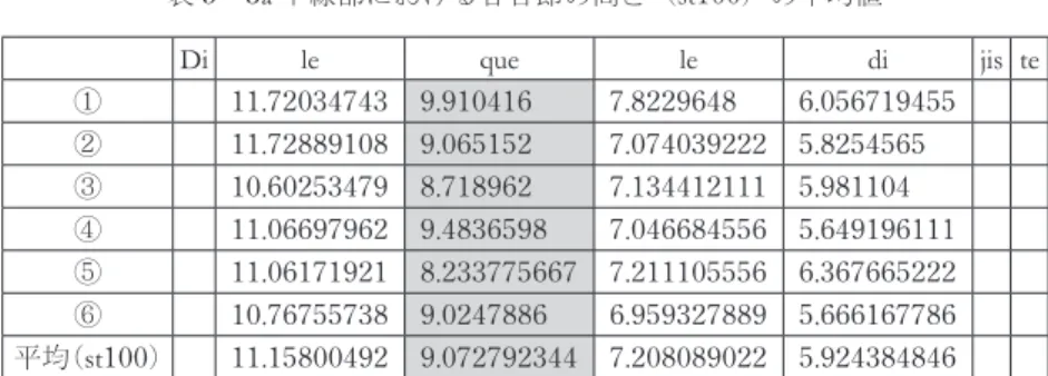 表 5　3a 下線部における各音節の高さ（st100）の平均値 Di le que le di jis te ① 11.72034743 9.910416 7.8229648 6.056719455 ② 11.72889108 9.065152 7.074039222 5.8254565 ③ 10 