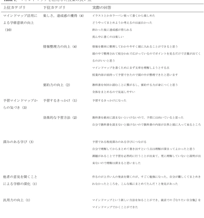 Table 1 ．マインドマップを活用した授業の良い点   1 / 2 Table 1．マインドマップを活用した授業の良い点上位カテゴリ下位カテゴリ 実際の回答マインドマップ活用による学修意欲の向上（10）楽しさ，達成感の獲得（4） イラストとかカラーペン使って書くから楽しめたどうやってまとめようか考えるのは面白かった終わった後に達成感が得られる真ん中に書くのは楽しい情報整理力の向上（4） 情報を簡単に整理してわかりやすく頭に入れることができると思う 頭の中で整理されて枝分かれで広がっているのでポイントを見