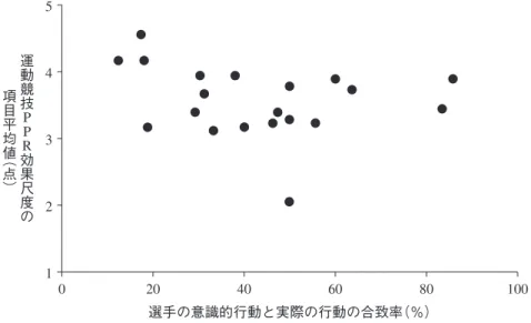 Figure 1.   The scatter diagram of the concordancerates between perceived and actual behaviors and  the Effectiveness of Pre-Performance Routine Scale score.