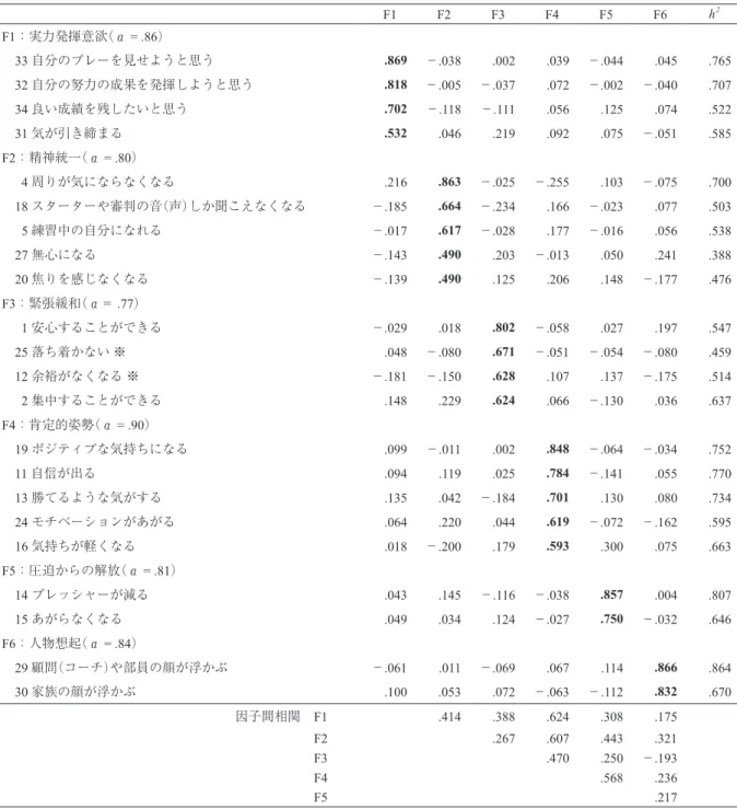 Table 1　Factor loading in exploratory factor analysis of the Effectiveness of Pre-Performance Routine Scale