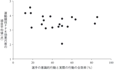Figure 1.   The scatter diagram of the concordancerates between perceived and actual behaviors and  the Effectiveness of Pre-Performance Routine Scale score.