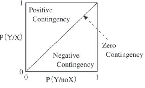 Table 1.  随伴性判断課題を用いた無関係性認知に影響する要因（Matute et al. 2015）を元に作成）