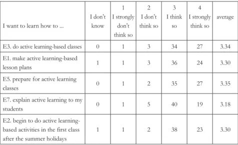 Table 3 ： Learning about active learning